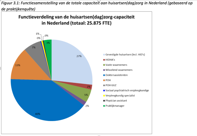 <ul><li><p>Verwijzingen en overleg met specialisten, fysiotherapeuten, apothekers, wijkverpleegkundigen, GGZ-instellingen.</p></li><li><p>Farmacotherapeutisch overleg (FTO) met apothekers.</p></li><li><p>Samenwerking met verloskundigen en de tweede lijn.</p></li><li><p>Multidisciplinair overleg is belangrijk, maar wordt soms bemoeilijkt door verschillende (niet-geïntegreerde) informatiesystemen en EPD-problemen.</p></li><li><p>Digitale gegevensuitwisseling wordt gestimuleerd, maar er zijn knelpunten: onvolledige of inconsistente informatie, gebruik van verschillende afkortingen, gebrek aan interoperabiliteit.</p></li><li><p>Er is een behoefte aan een gezamenlijk digitaal platform waar behandelplannen, zorgafspraken en communicatie veilig en synchroon verlopen.</p></li><li><p><strong>Verlengdearmconstructie: </strong>Een zorgprofessional delegeert bepaalde handelingen aan iemand anders, maar blijft zelf eindverantwoordelijk voor hoe die handelingen worden uitgevoerd.</p><ul><li><p>In de huisartsenzorg, wanneer een doktersassistente medische handelingen uitvoert zoals injecties geven, oren uitspuiten of bloeddruk meten.</p></li></ul></li></ul><p></p>