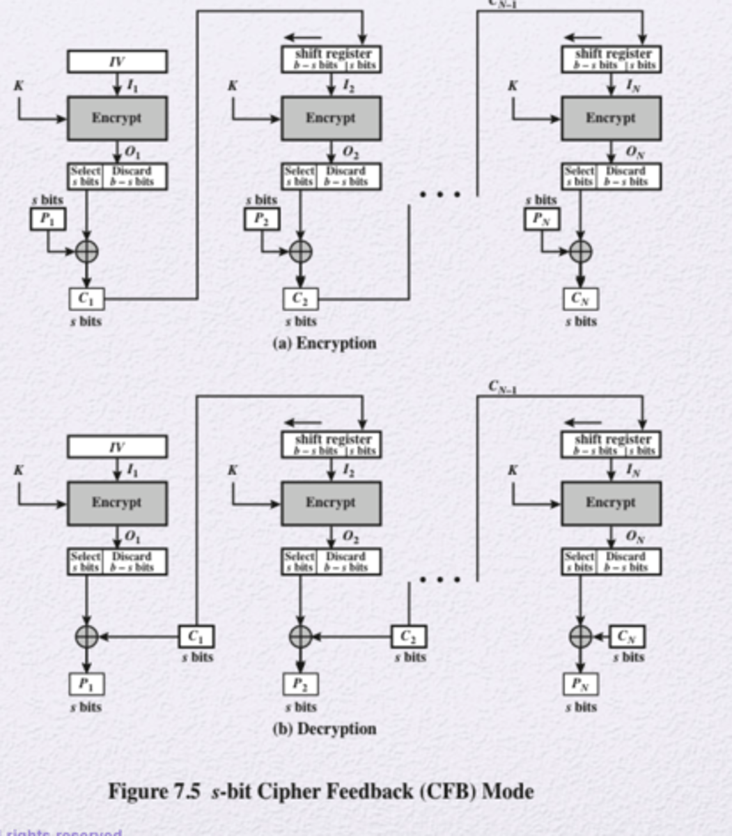 <p>Input is processed s bits at a time. Preceding ciphertext is used as input to the encryption algorithm to produce pseudorandom output, which is XORed with plaintext to produce next unit of ciphertext.</p>