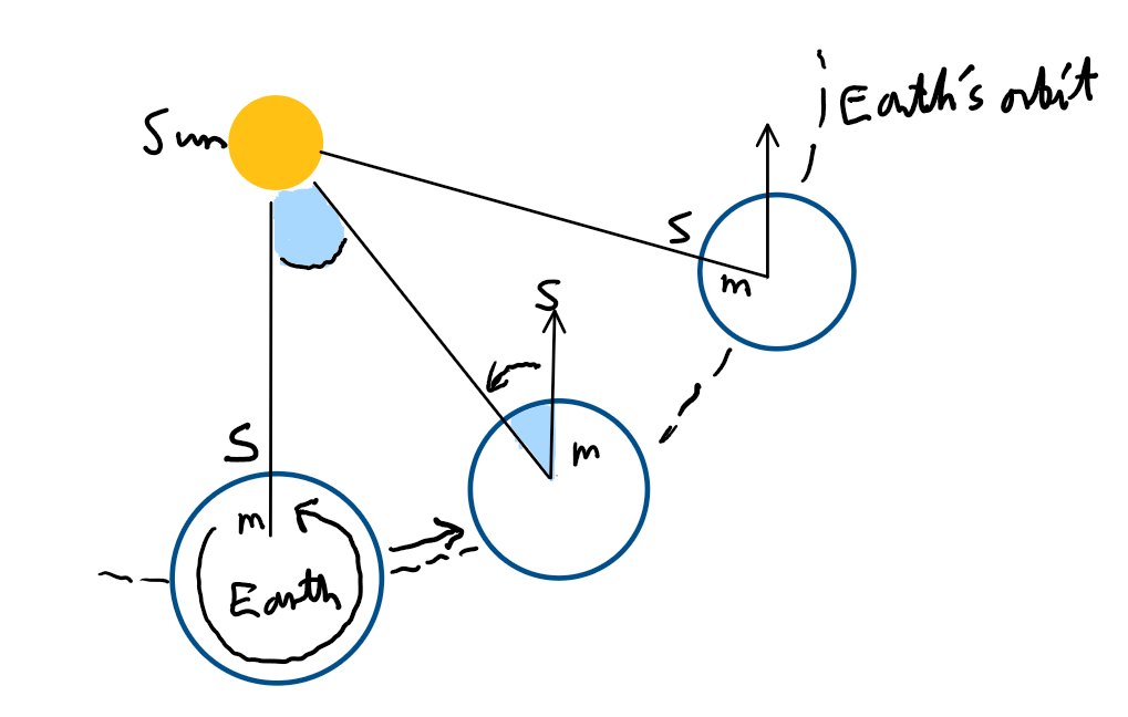 <p>By time the Earth has rotated 360 degrees, it has rotated in its orbit.</p><p>So, it has to rotate slightly more for the Sun to appear in the same place.</p><p>This makes a synodic day 4 minutes longer than a sidereal day.</p>