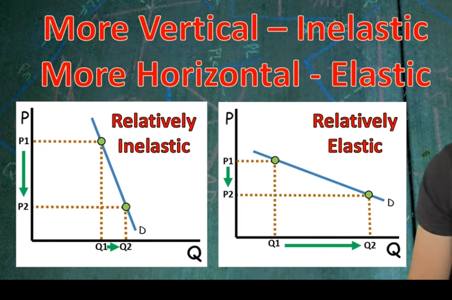 <p>It’s not sensitive to price changes. Goods are inelastic if it’s a necessity and there are few substitutes</p>
