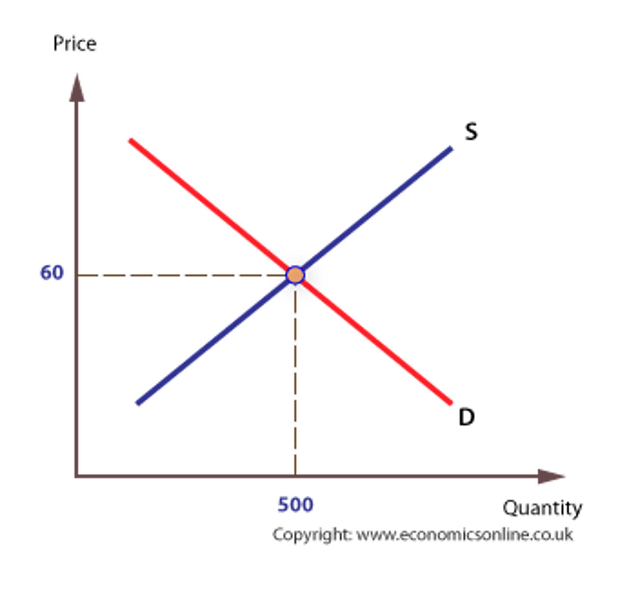 <p>Equilibrium price is also called market clearing price because at this price the exact quantity that producers take to market will be bought by consumers, and there will be nothing 'left over'. This is efficient because there is neither an excess of supply and wasted output, nor a shortage - the market clears efficiently. This is a central feature of the price mechanism, and one of its significant benefits.</p>