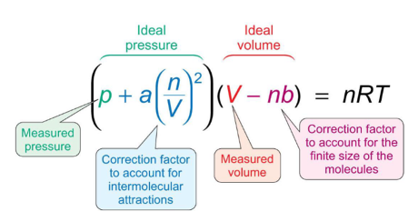 <p>a term - corrects for intermolecular interactions</p><p>b term - corrects for finite size of molecules </p>