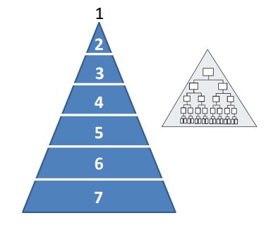 <p>Tall structures have many levels of authority and narrow spans of control.</p><ul><li><p>As hierarchy levels increase, communication gets difficult creating delays in the time being taken to implement decisions.</p></li><li><p>Communications can also become garbled (distorted) as it is repeated through the firm. Some issues might even not reach the CEO.</p></li><li><p>More levels of hierarchy increases the number of managers → less responsibility of the workers reduces motivation.</p></li><li><p>Increased bureaucratic costs.</p><p></p></li><li><p>(+) specialization advantages</p></li></ul><p></p>