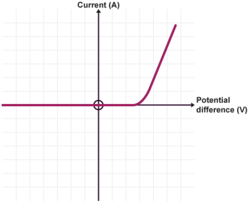 <p>p.d. in one direction = low resistance</p><p>p.d. in opposite direction = high resistance</p><p>current only flows in one direction</p>