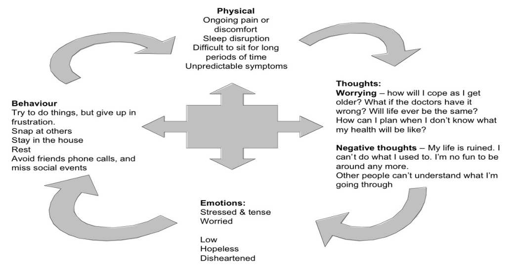 <p>If these needs are unmet, and symptoms are unpredictable- this might affect their thoughts making them more negative. </p><p>Unable to plan because of their unexpected situations</p><p>Negative thoughts about self</p><p>Negative emotions- impact behaviour</p><p></p>