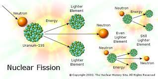 <p>for some heavy nuclei, it’s energetically favourable for them to split into lighter nuclei:</p><ul><li><p>a massive nucleus which is neutron-rich is unstable</p><ul><li><p>it’s held together by the strong force</p></li></ul></li><li><p>the nucleus distorts, if sufficiently distorted, the electrostatic repulsion between the protons may be strong enough to separate them</p><ul><li><p>greater distance from distortion</p></li></ul></li><li><p>two highly excited fission products are formed</p><ul><li><p>called daughter products</p></li></ul></li><li><p>the product nuclei become more stable by emitting neutrons</p></li></ul>