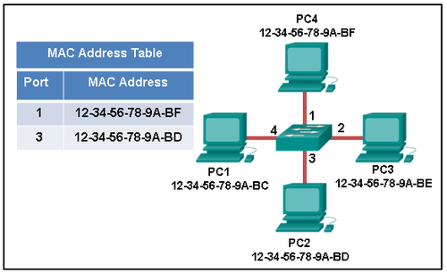 <p>The switch will forward the frame to all ports except port 4.</p>