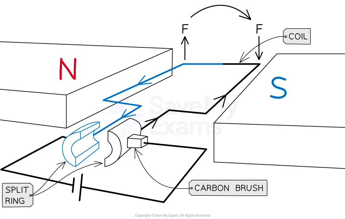 <ul><li><p>a coil of wire (which is free to rotate) positioned in a uniform magnetic field</p></li><li><p>The coil of wire when horizontal, forms a complete circuit with a cell… the coil is attached to a split ring (a circular tube of metal split in two) …the split ring is connected in a circuit with the cell via contact with conducting carbon bushes</p></li></ul>