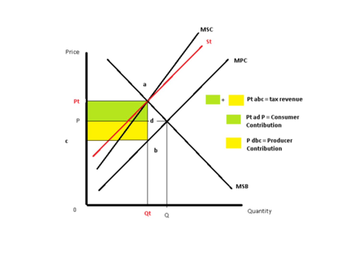 <p>- Solves Negative Externalities:</p><p>----- p: too much being produced</p><p>----- s: taxes reduce amount of output</p><p>- Shifts SUPPLY curve UP</p><p>- Comes from the sum of both the marginal SOCIAL and PRIVATE cost (after tax)</p><p>- Equilibrium market QUANTITY FALLS to economically efficient level</p>