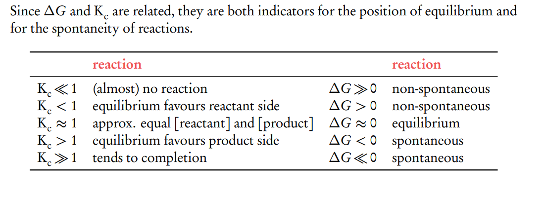 <ul><li><p>If ΔG∘ &lt;0, K&gt;1, indicates a spontaneous reaction that favors product formation at equilibrium.</p><p></p></li><li><p>If ΔG∘ &gt;0, K&lt;1, indicates a non-spontaneous reaction that favours reactant formation at equilibrium.</p><p></p></li><li><p>If ΔG∘=0, K=1, indicating that the reaction is at equilibrium, and neither the forward nor reverse reaction is favored.</p></li></ul><p></p>