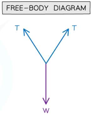 this is how you can represent all the forces