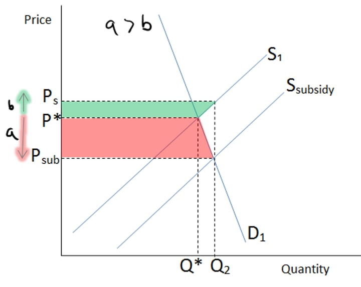 <p>Solution to under consumption and production of merit goods. Internalises the positive externalities.<br>Shows the cost to government of subsidy (shaded area) The size of the subsidy per unit is always the<br>vertical distance between the supply curves.</p>