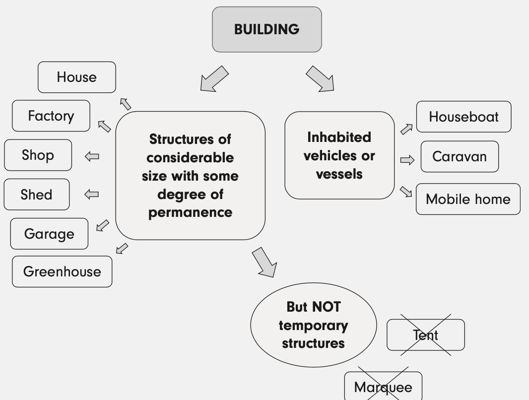 <p>Structure significant size; degree of permanence (i.e. garden shed, warehouse, offices).</p><p>Inhabited vehicles (i.e. houseboats) included. <br>But someone must live in it. </p><p>S. 9(4), TA 1968. </p>