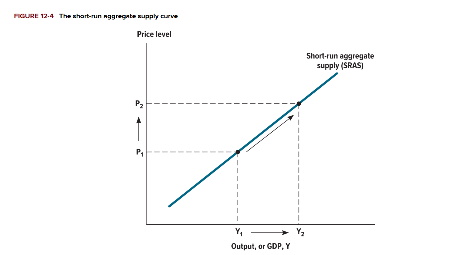 <p>Why is aggregate supply sloping upwards in the short run?</p>
