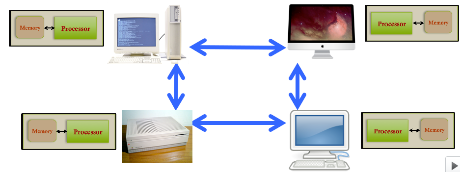 <p>A parallel computing paradigm where individual cores do computations that are orchestrated over a network (e.g., the Internet) </p>