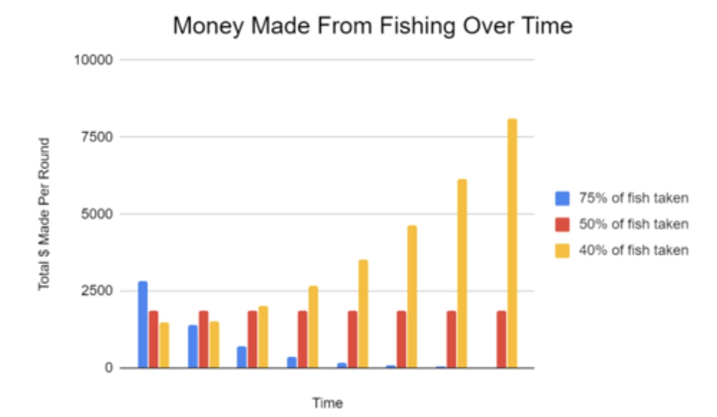 <p>This graph shows how much money was made each round when people took 75% of the fish (blue, leftmost), 50% of the fish (red, center), and 40% of the fish (yellow, rightmost). What does this graph tell us about the best way to fish from the lake?</p>