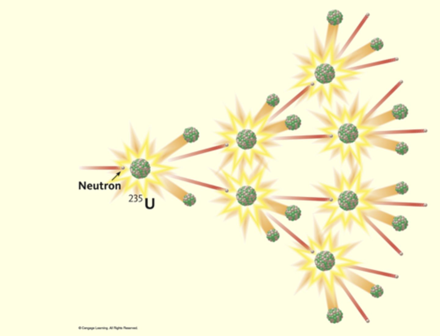 <p>when a neutron strikes a large nucleus it splits into 2 similarly sized pieces. all fission reactions produce more neutrons which create more fisson reactions</p>