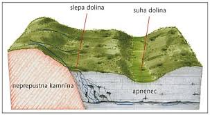<p>dolinasta oblika brez površinskega vodnega toka</p>