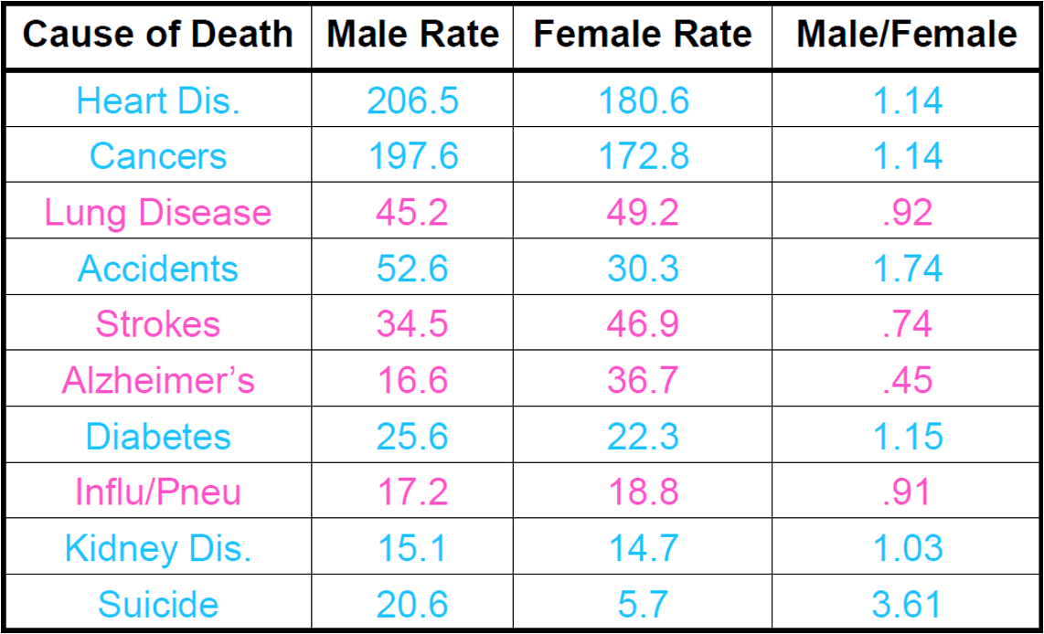 <p><span>Men are mostly to die from heart disease, cancers, accidents, diabetes, kidney, suicide than females.</span></p><p></p><p><span style="font-family: &quot;Times New Roman&quot;">Females are healthier (</span><span>Overall females are healthier than males)</span></p>
