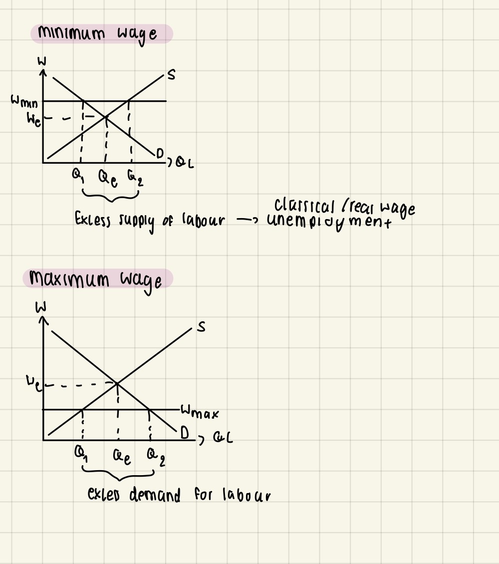 <p>minimum wage = lowest possible wage a firm is allowed to pay their workers</p><ul><li><p>increase in minimum wage ➜ increase in excess supply ➜  decrease in quantity demand for labour ➜  decrease in employment</p></li></ul><p></p>