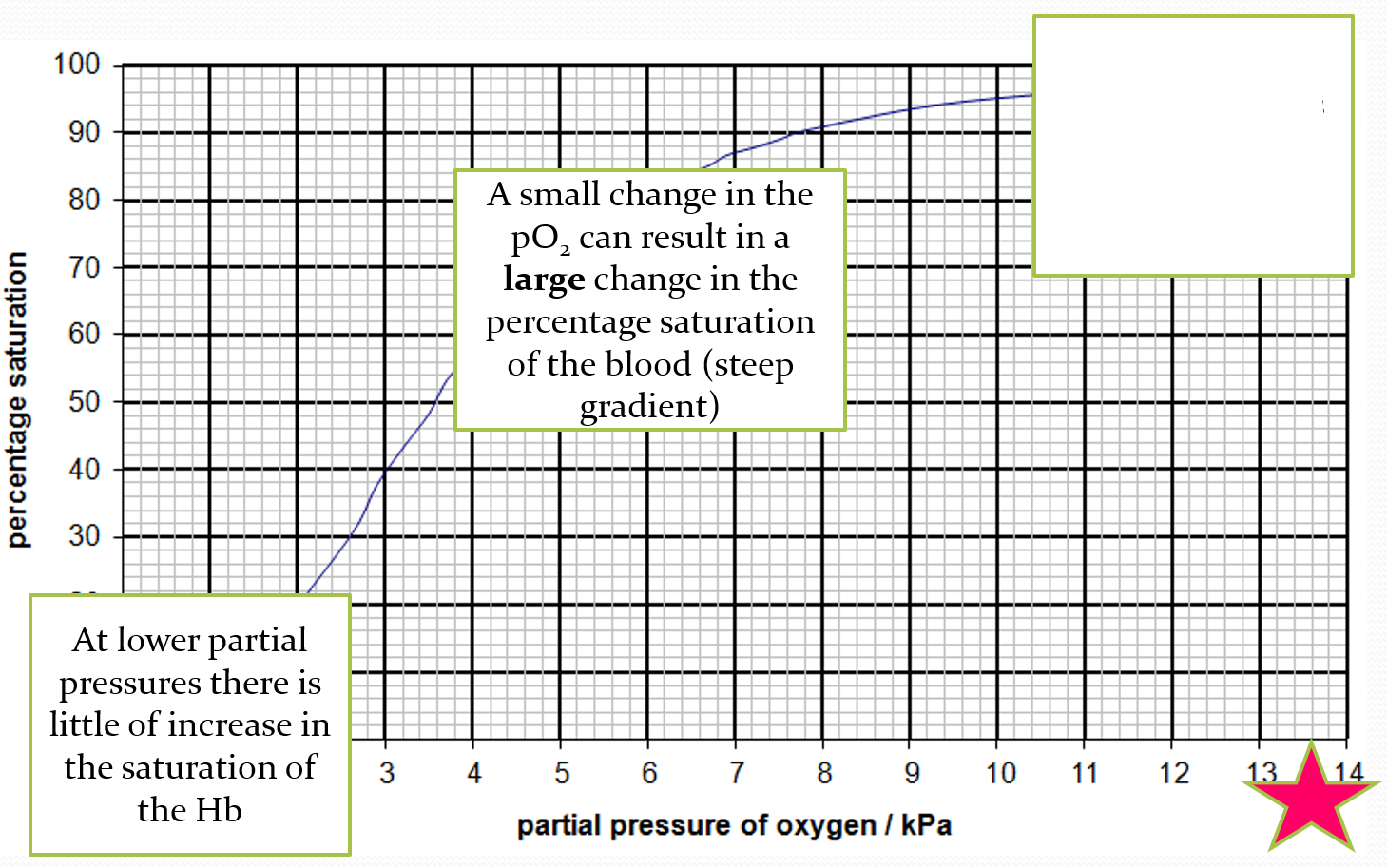 <p>DESCRIBE what is happening at the top of the oxygen dissociation curve</p>