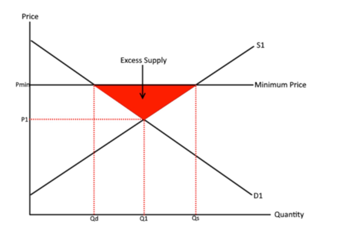 <p>Maximum prices are set in order to try and increase the consumption of a good/service that is being under consumed. Minimum prices can be set to reduce the consumption of a good/service which causes negative externalities. The minimum price reduces the demand for the good/service as consumers now have to pay a higher price.</p><p>Maximum advantages and disadvantages</p><p>+ Max prices help increase fairness, by allowing more people to buy the g/s</p><p>+ Can be used to prevent monopolies from exploiting consumers</p><p>- Demand is high, so excess demand can lead to creation of black market for the good</p><p>Minimum advantages and disadvantages</p><p>+ Produces guaranteed minimum income, encourages investment</p><p>+Stockpiles can be used when supply is reduced</p><p>- Consumers are paying a higher price</p><p>- goods may have to be destroyed which is a waste of resources</p><p>- resources used to produce excess supply could be used elsewhere, inefficient allocation of resources</p>