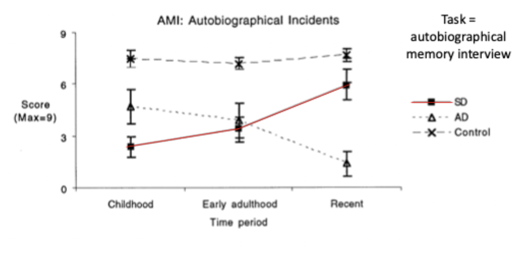 <ul><li><p>reverse temporal gradient</p></li><li><p>better preserved recent memories (around 4 years)</p></li></ul><p></p>