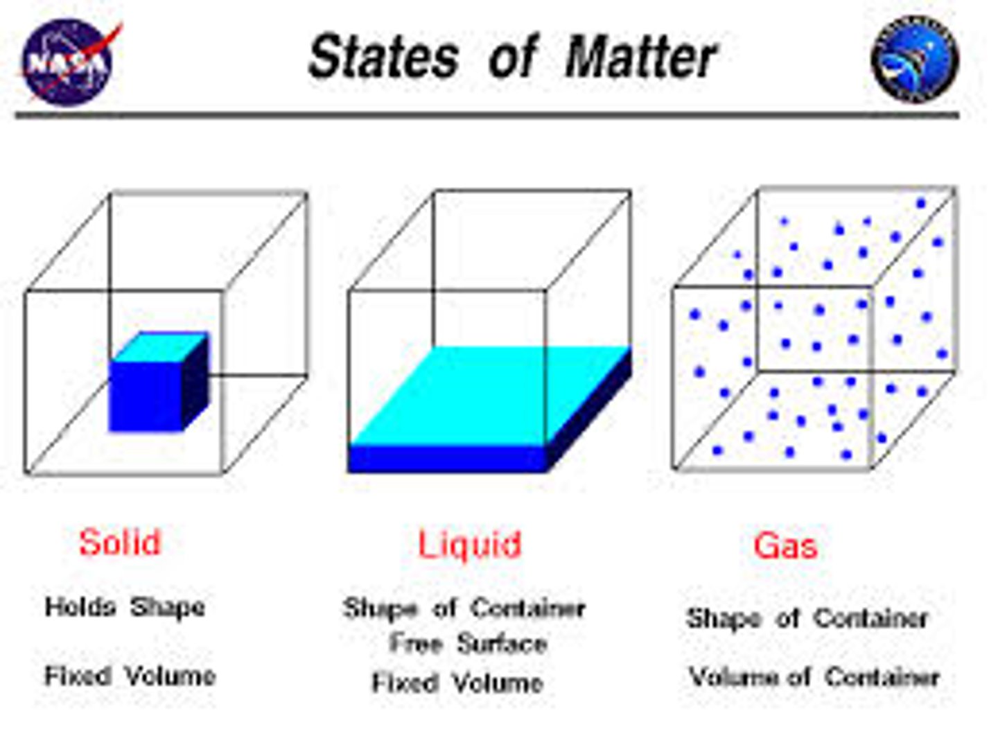 <p>a state of matter that has a definite shape and a definite volume; when water is in this state, it is because its temperature is below the freezing point and the water molecules are close together</p>