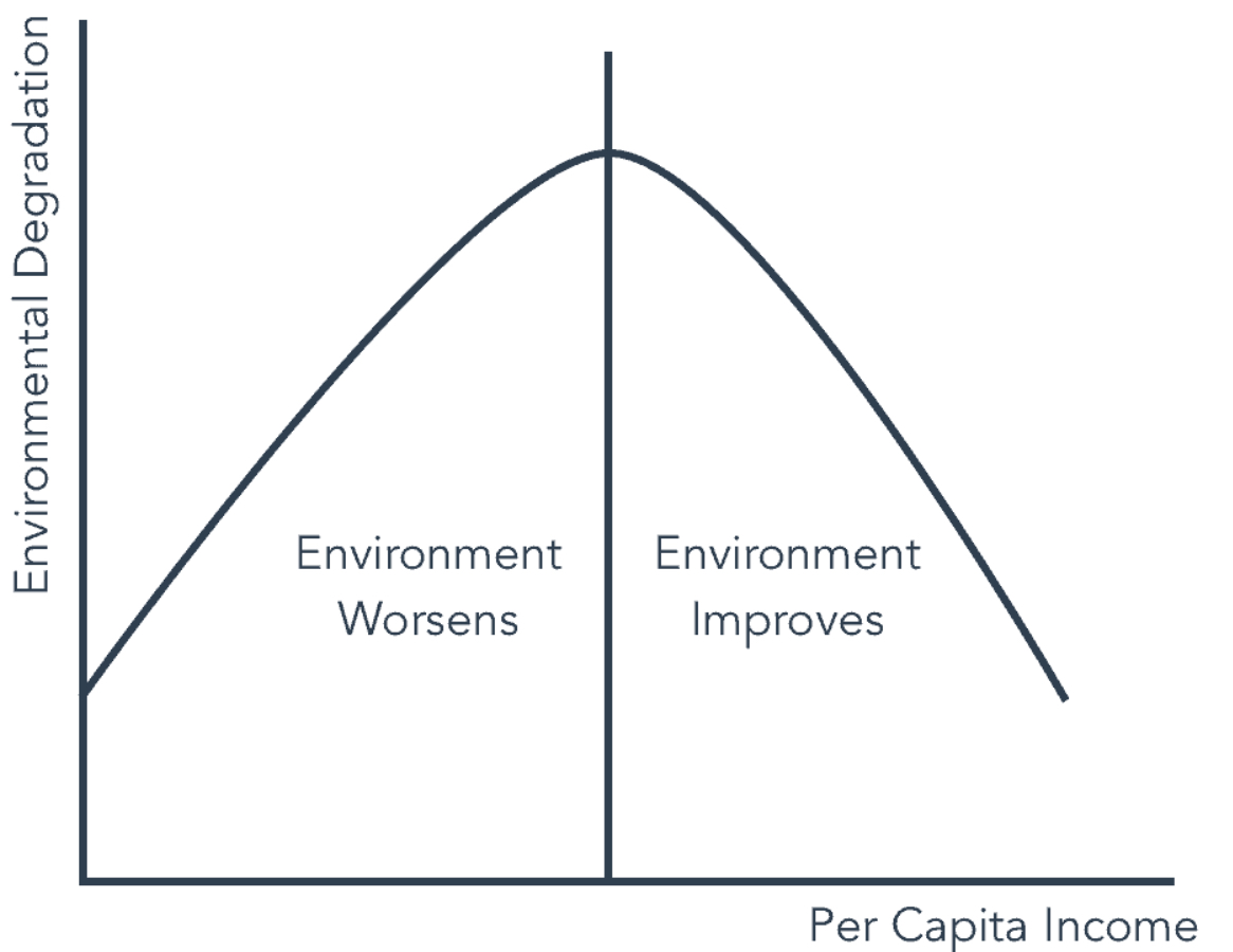 <p>Developments initially worsens emissions, but as GDP increases and therefore there is excess money to develop, renewable energy can be implemented and emissions/ land degradation goes down.</p>