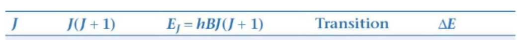 <p>for J=0 to J=5 including energy level diagram</p>
