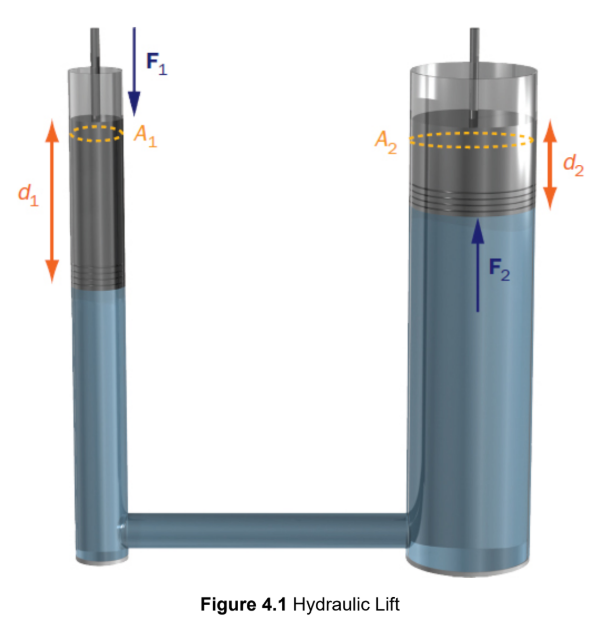 <p>systems take advantage of the near-incompressibility of liquids to generate mechanical advantage</p><p>ex. car brakes, bull dozers, cranes, lifts</p>