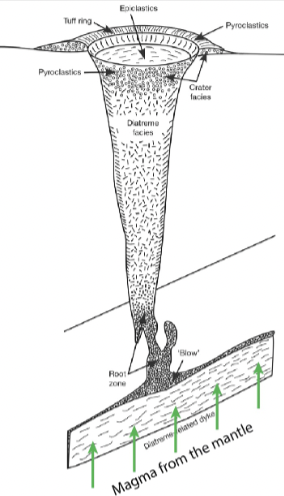 <ul><li><p>where we can mine diamonds</p></li><li><p>dig down in a v shape</p></li><li><p>type of igneous intrusion that originates from the mantle</p></li><li><p>bring the mantle rocks to the surface</p></li></ul>