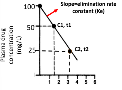 <ul><li><p>Two concentrations (<strong>C1 at t1</strong>, <strong>C2 at t2</strong>) are selected from the linear portion.</p></li><li><p>The slope is calculated using the change in <strong>ln(concentration)</strong> over time.</p></li><li><p>Formula:</p><ul><li><p><strong>âKe = (ln C2 â ln C1) / (t2 â t1)</strong></p></li><li><p>or <strong>âKe = ln(C2 / C1) / (t2 â t1)</strong></p></li></ul></li><li><p>Ke is reported as a <strong>positive value</strong> (rate constant).</p></li></ul><p></p>
