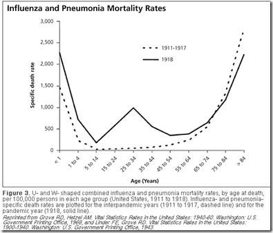 <p>The spanish flu not only affected infants and elderly people, but also ____ ______.</p>