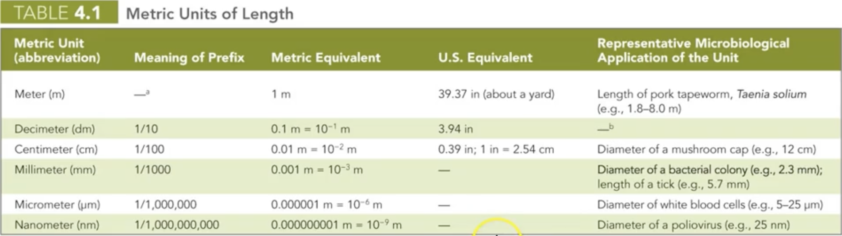 <p>Examples: </p><p>2.3 m = 2300000 um</p><p>6.4 um = 0.0064 mm </p>