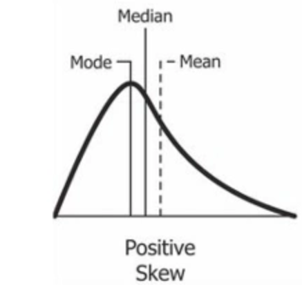 <p><span>The skewness of the data distribution is on the right; it causes the mean to be greater than the median and eventually move to the right. Also, the mode occurs at the highest frequency of the distribution, which is on the left side of the median. So the graph goes mode, median and mean. </span></p>