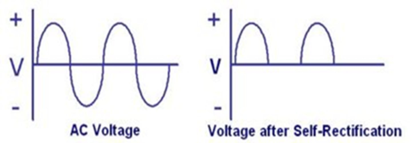 <p>- Also called self-rectification</p><p>- Standard in old XR tubes</p><p>- No current is flowing ½ the time</p>