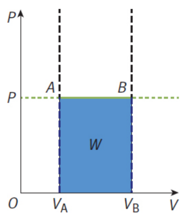 <p>pressure of the system is constant; flat line on a P–V graph</p>