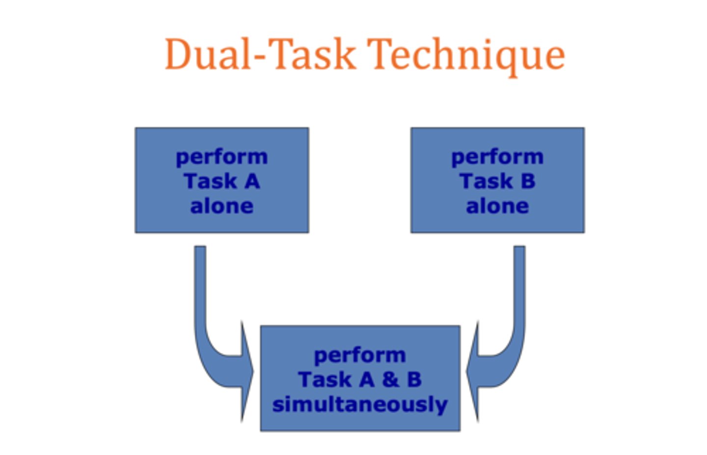 <p>If participants performed two tasks simultaneously, they perform worse than if they did them separately.</p>