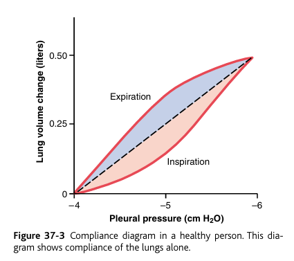 <p><strong>Figure 37-3</strong> is a <strong>diagram</strong> <strong>relating lung volume changes</strong> to<strong> changes in transpulmonary pressure</strong>. Note that the <strong>relation</strong> is<strong> different for inspiration</strong> and <strong>expiration</strong>. Each curve is recorded by changing the transpulmonary pressure in small steps and allowing the lung volume to come to a steady level between successive steps. The<strong> two curves are called</strong>, respectively, the i<em>nspiratory compliance curve</em> and the <em>expiratory compliance curve</em>, and the entire diagram is called the <em>compliance diagram of the lungs.</em></p><p>Figure 37-3: as <strong>lung volume increases (inspiration)</strong>, <strong>pleural pressure</strong> (not transpulmonary) becomes <strong>more negative</strong>, and compliance decreases (because you are running out of compliance)&nbsp;</p><p>The <strong>characteristics of the compliance diagram</strong> are<strong> determined by the<u> elastic</u> forces of the lungs</strong> (that’s why it’s called<strong> Compliance Diagram).&nbsp;</strong>These can be divided into <strong>two parts</strong>: (1) <strong>elastic forces of the<u> lung tissue</u></strong> and (2) <strong>elastic forces</strong> caused by<strong><u> surface tension of the fluid</u></strong><u> that </u><strong><u>lines the inside walls of the alveoli and other lung air spaces.</u></strong></p><p>The <strong>elastic forces</strong> of the <strong>lung tissue </strong>are determined mainly by<strong> elastin</strong> and <strong>collagen fibers </strong>interwoven among the <strong>lung parenchyma</strong>. In deflated lungs, these fibers are in an elastically contracted and kinked state; then, when the lungs expand, the fibers become stretched and unkinked, thereby elongating and exerting even more elastic force.</p><p>The <strong>elastic forces</strong> caused by<strong> surface tension are much more complex</strong>. The <strong>significance of surface tension</strong> is shown in <strong>Figure 37-4</strong>, which compares the compliance diagram of the lungs when filled with <strong>saline solution</strong> and <strong>when filled with air.</strong> When the<strong> lungs are filled with air</strong>, there is an <strong>interface between the alveolar fluid and the air in the alveoli.</strong> In the case of the <strong>saline solution–filled lungs</strong>, there is no air-fluid interface; therefore, <strong>the surface tension effect is not present</strong>—<strong>only tissue elastic forces are operative in the saline solution–filled lung.</strong></p><p>Note that <strong>transpleural pressures required to expand air-filled lungs</strong> are about<strong> three times as great</strong> as those <strong>required to expand saline solution–filled lungs</strong>. Thus, one can conclude that the tissue elastic forces tending to cause collapse of the air-filled lung represent only about one third of the total lung elasticity, whereas the fluid-air surface tension forces in the alveoli represent about two thirds.</p><p>The fluid-air surface tension elastic forces of the lungs also increase tremendously when the substance called surfactant is not present in the alveolar fluid. Let us now discuss surfactant and its relation to the surface tension forces.</p>
