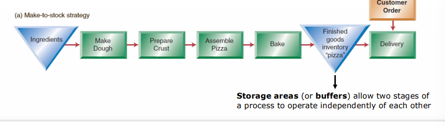 <p>standardized products for immediate sale</p><p>storage areas (or bufffers) allow two stages of process to operate independently of each other </p>