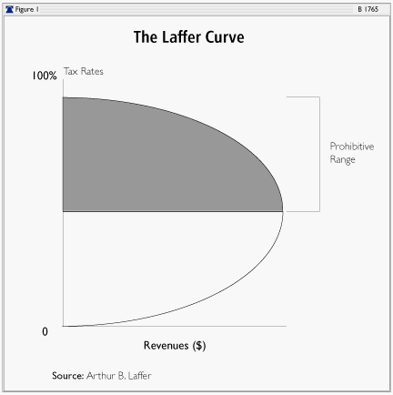 <p><strong><em>The Laffer curve</em></strong><span> is a curve depicting the relationship between tax rates and revenue, based on a theory by economist Arthur Laffer.</span></p>