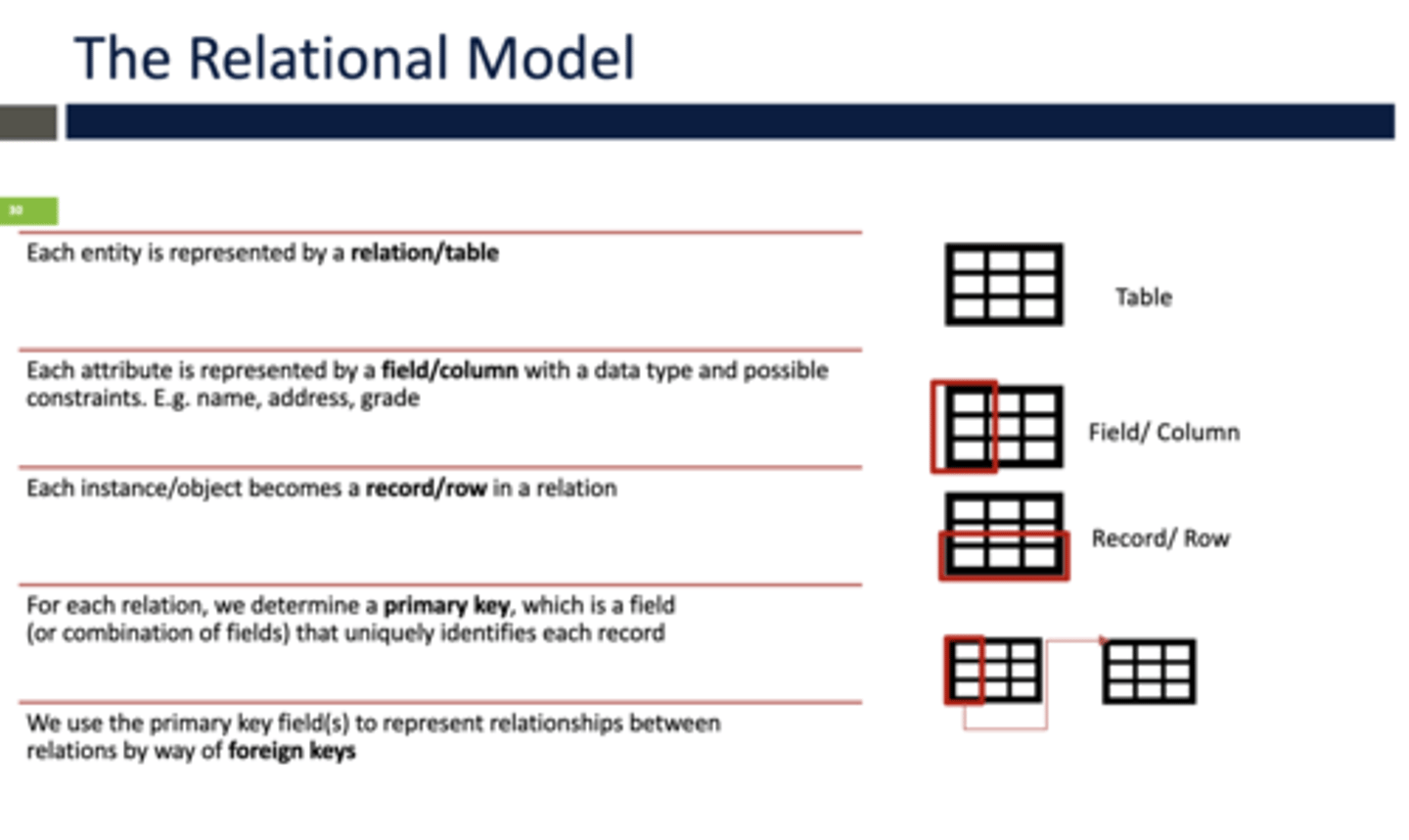 <p>a structured collection of data acces and utilized by many different applications and users.</p><p>Components include Tables/Files + Relationships among Rows in Tables + Metadata</p>