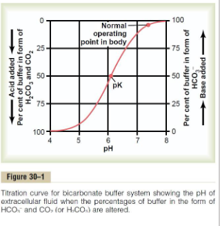 <p>- buffer power is determined by the "pH appropriateness" of the system (does pKa match pH?)</p><p>- capacity determined by: total [buffer] and relative [H-B] and [B-]</p>
