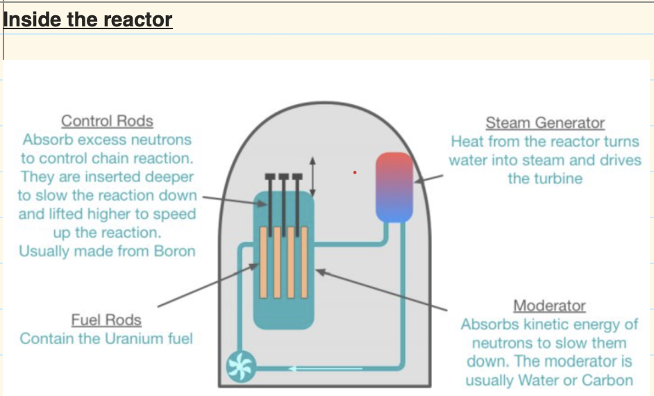 <p>the moderator in the reactor is used to slow down the neutrons since it is easier for the uranium 235 to take the neutron into the nucleus, this occurs fission.&nbsp;</p>