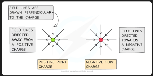 <p>A symmetrical field that diminishes with distance from its centre, eg a gravitational field around a sphere</p>
