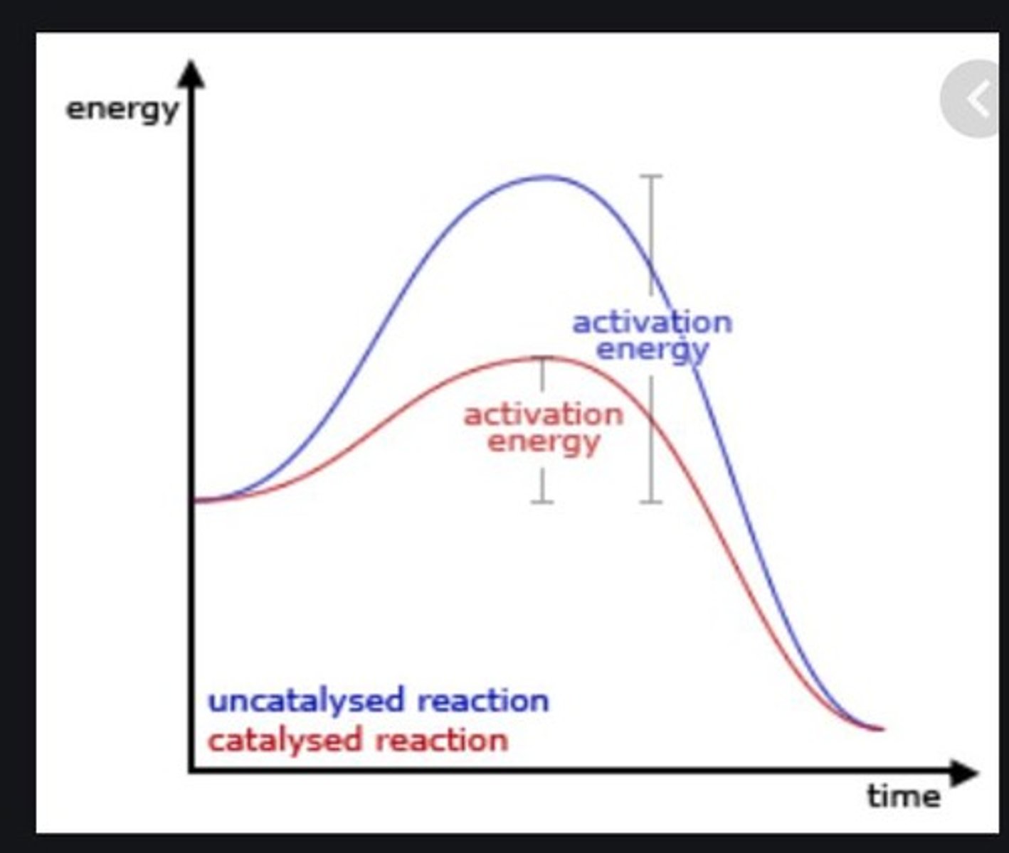 <p>The minimum amount of energy needed for a reaction to occur.</p>