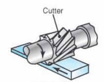 <p>Cutting tool is rotated parallel to surface of part, top layer is removed</p>
