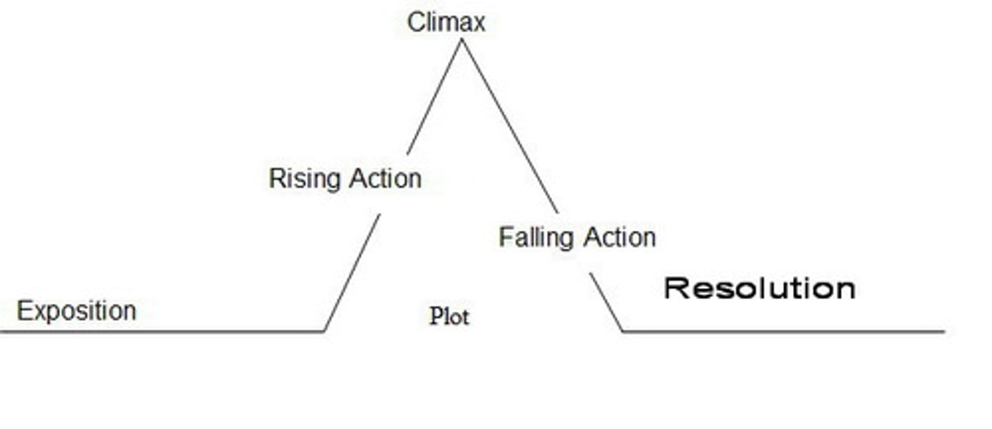 <p>The essential techniques used in literature (e.g., characterization, setting, plot, theme).</p>