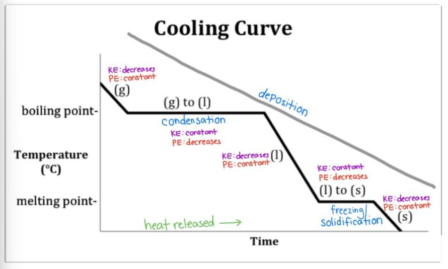 <p>What happens to a substance that is decreasing in temperature when it goes through all 3 phases.</p><img src="https://knowt-user-attachments.s3.amazonaws.com/05ae365b-98cc-4b0e-95df-692446a8a779.jpg" data-width="100%" data-align="center"><p></p>